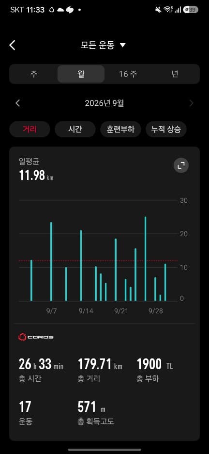 17회 운동, 총 26시간 33분, 총거리 179.71km가 표시된 2026년 9월 코로스 월간 기록 화면